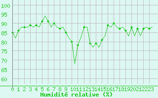 Courbe de l'humidit relative pour Oostende (Be)