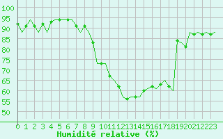 Courbe de l'humidit relative pour Eindhoven (PB)