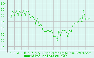 Courbe de l'humidit relative pour San Sebastian (Esp)