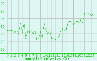 Courbe de l'humidit relative pour Jersey (UK)