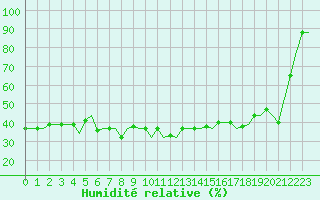 Courbe de l'humidit relative pour Souda Airport