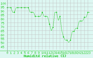 Courbe de l'humidit relative pour Norwich Weather Centre