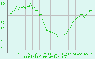 Courbe de l'humidit relative pour London / Heathrow (UK)
