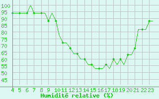 Courbe de l'humidit relative pour Dubendorf