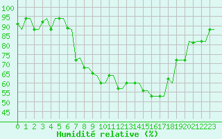 Courbe de l'humidit relative pour Kerkyra Airport