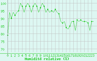 Courbe de l'humidit relative pour Luxembourg (Lux)