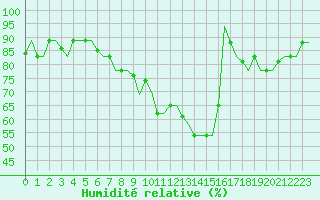 Courbe de l'humidit relative pour Treviso / S. Angelo