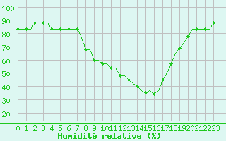 Courbe de l'humidit relative pour Lisboa / Portela