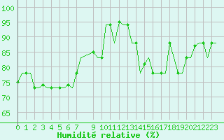 Courbe de l'humidit relative pour Gnes (It)