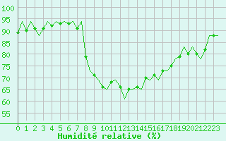Courbe de l'humidit relative pour Ibiza (Esp)