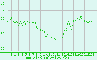 Courbe de l'humidit relative pour Karup