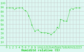Courbe de l'humidit relative pour Zagreb / Pleso
