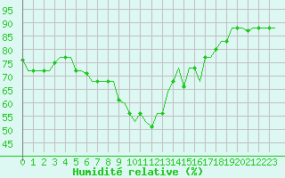 Courbe de l'humidit relative pour Alghero