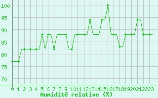 Courbe de l'humidit relative pour Liverpool Airport