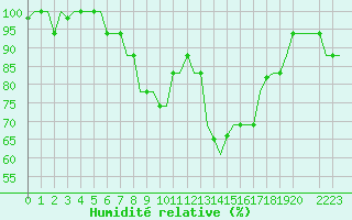 Courbe de l'humidit relative pour Tunis-Carthage