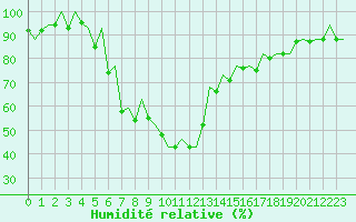 Courbe de l'humidit relative pour Reus (Esp)