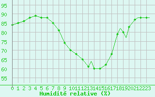 Courbe de l'humidit relative pour Spangdahlem