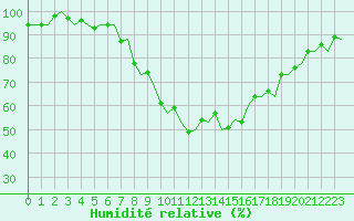 Courbe de l'humidit relative pour Zurich-Kloten