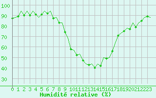 Courbe de l'humidit relative pour Huesca (Esp)