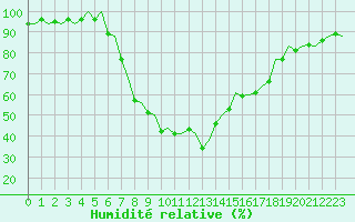 Courbe de l'humidit relative pour Gerona (Esp)