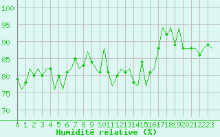 Courbe de l'humidit relative pour Vitoria