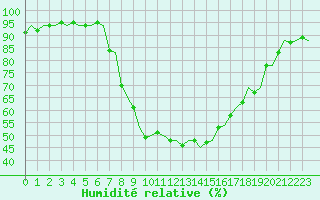 Courbe de l'humidit relative pour Bilbao (Esp)