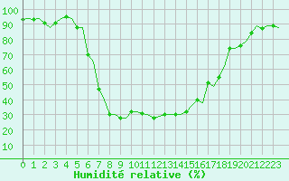 Courbe de l'humidit relative pour Alghero
