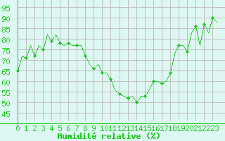 Courbe de l'humidit relative pour London / Heathrow (UK)