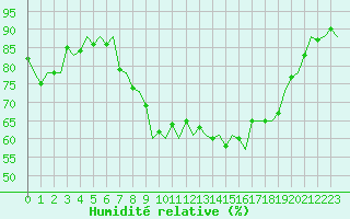 Courbe de l'humidit relative pour Bilbao (Esp)