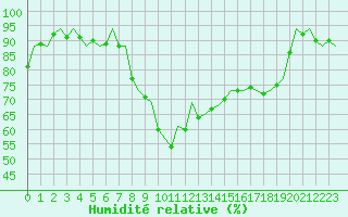 Courbe de l'humidit relative pour La Coruna / Alvedro