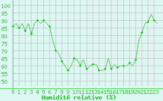 Courbe de l'humidit relative pour Aberdeen (UK)