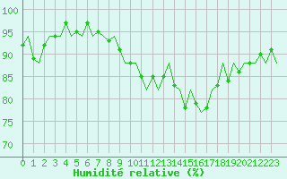 Courbe de l'humidit relative pour Dublin (Ir)