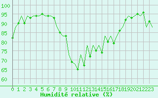 Courbe de l'humidit relative pour San Sebastian (Esp)