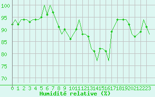 Courbe de l'humidit relative pour Jersey (UK)