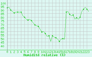 Courbe de l'humidit relative pour Groningen Airport Eelde