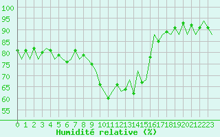 Courbe de l'humidit relative pour Sevilla / San Pablo