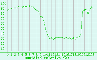 Courbe de l'humidit relative pour Pamplona (Esp)