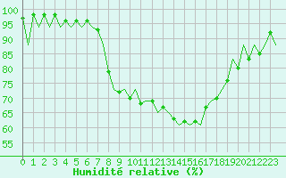 Courbe de l'humidit relative pour Payerne (Sw)