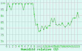 Courbe de l'humidit relative pour Aberdeen (UK)