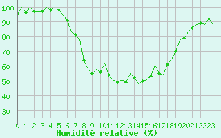 Courbe de l'humidit relative pour Gerona (Esp)