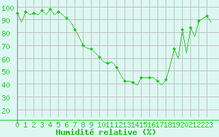 Courbe de l'humidit relative pour Payerne (Sw)