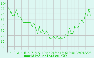 Courbe de l'humidit relative pour Dublin (Ir)