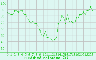 Courbe de l'humidit relative pour Firenze / Peretola