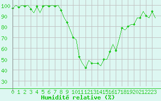 Courbe de l'humidit relative pour Grenchen
