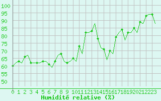 Courbe de l'humidit relative pour Helsinki-Vantaa