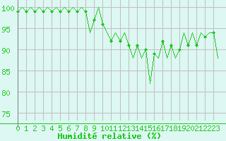 Courbe de l'humidit relative pour Grenchen
