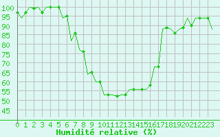 Courbe de l'humidit relative pour Kecskemet