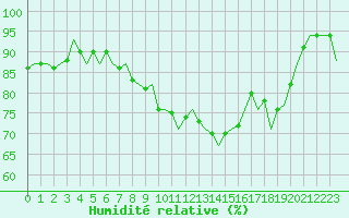 Courbe de l'humidit relative pour Schaffen (Be)