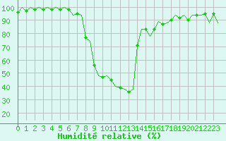 Courbe de l'humidit relative pour Bilbao (Esp)