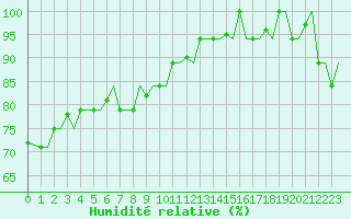 Courbe de l'humidit relative pour Hihifo Ile Wallis